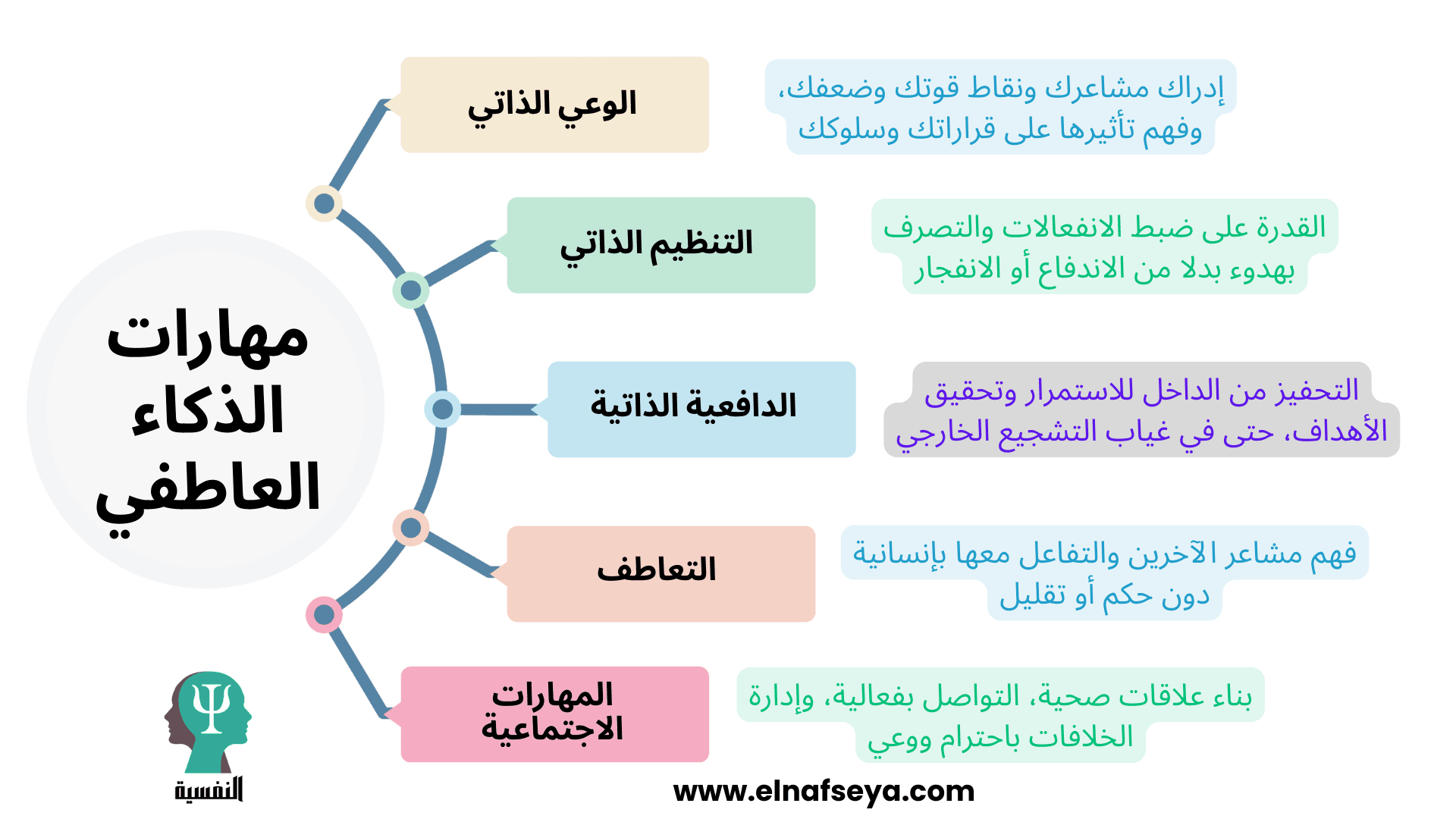 ما هي أهم مهارات الذكاء العاطفي؟ دليلك العملي لتطوير ذاتك 3 مهارات الذكاء العاطفي